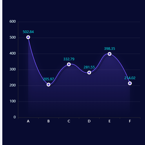 Echarts折线图示例