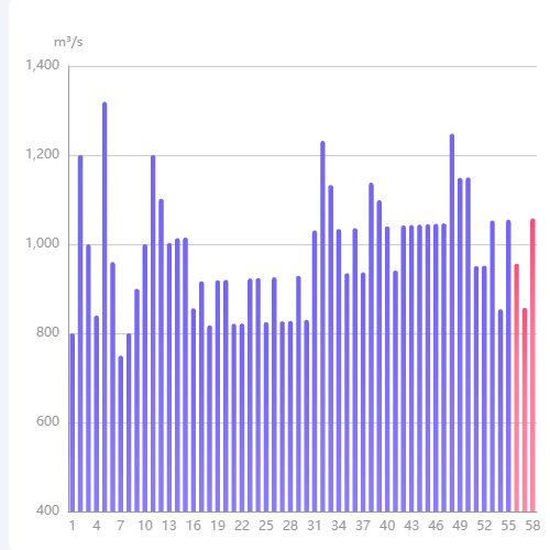 Echarts给指定柱状图设置颜色示例