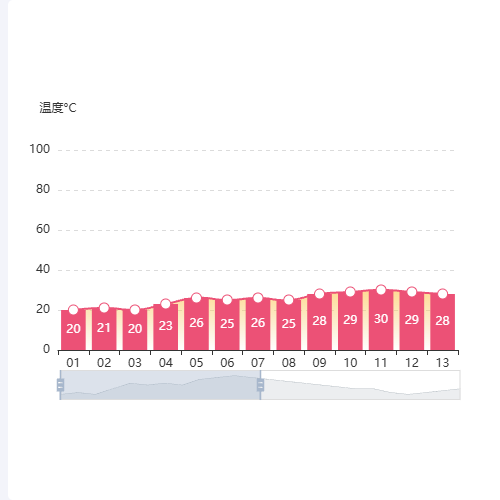 Echarts可拖拽的折线柱状图示例