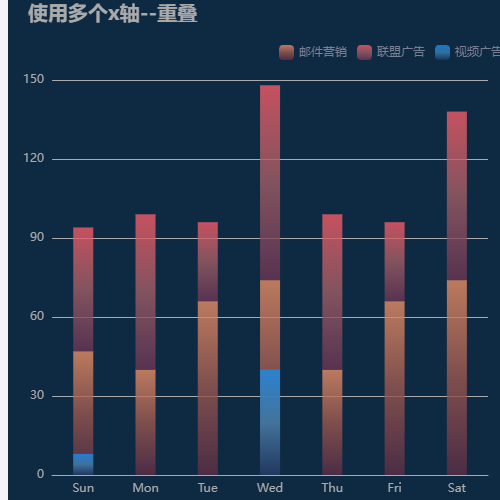 Echarts使用多个x轴重叠-1示例