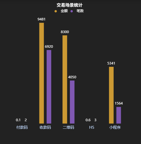 Echarts柱状图数据小于1时，显示异常，试了好多方法都行不通，求解！示例