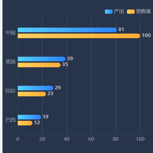 Echarts横向柱状图双数据示例