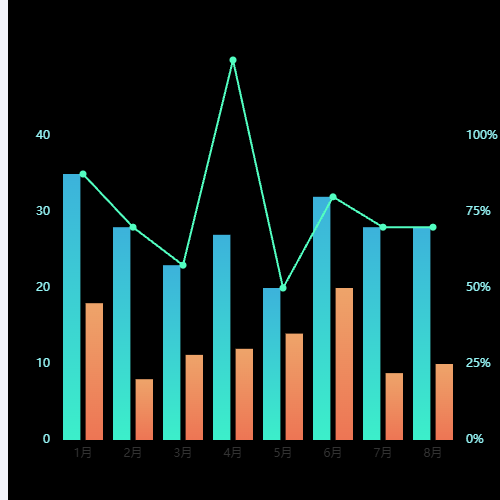 Echarts双柱折线图示例