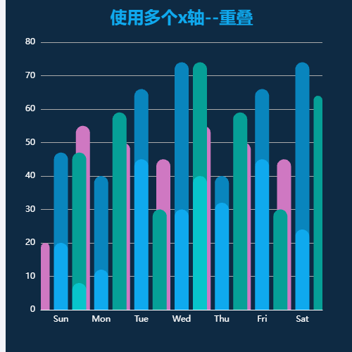 Echarts使用多个x轴--重叠示例