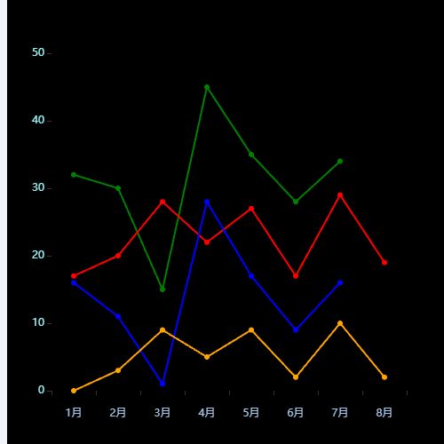 Echarts多折线图示例