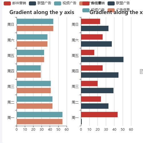 Echarts双图整理示例