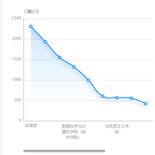 Echarts缩放样式修改+固定Y轴示例