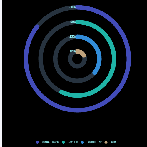 Echarts极坐标柱状图示例