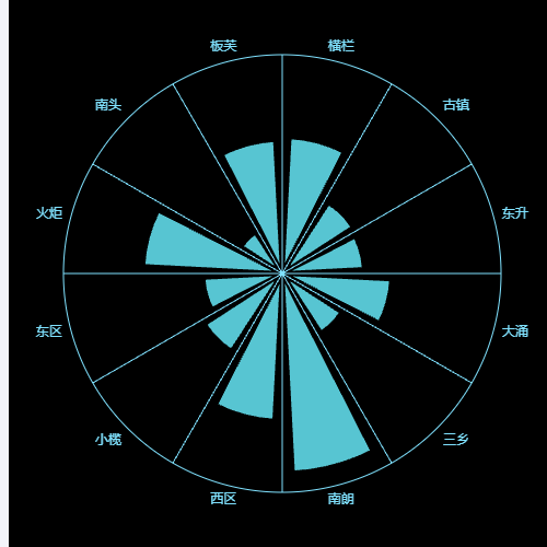 Echarts区域分布极坐标柱形图示例