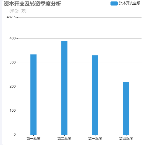 Echarts资本开支季度分析示例