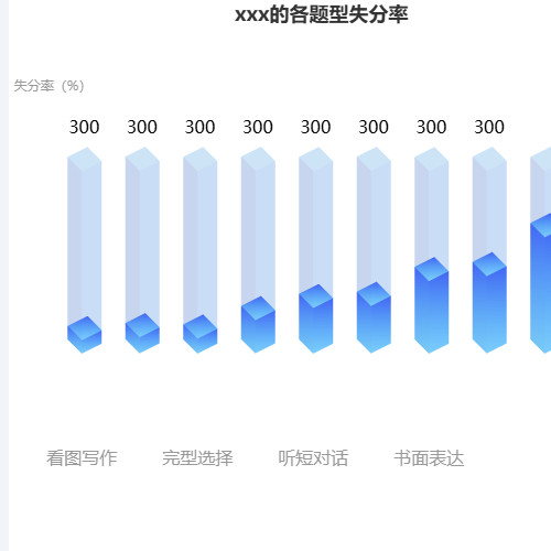 Echartsxxx的各题型失分率示例