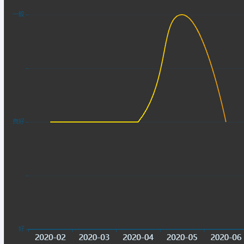 Echarts折线图 Y轴汉字 轴线渐变示例