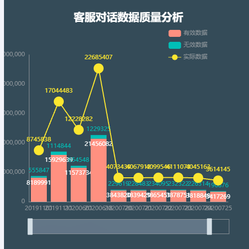 Echarts客服对话数据质量分析示例