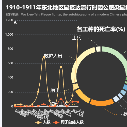 Echarts1910-1911年东北地区鼠疫达流行时因公感染鼠疫死亡人数示例