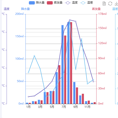 Echarts图例控制Y轴展示数量示例