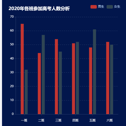 Echarts2020年各班参加高考人数分析示例