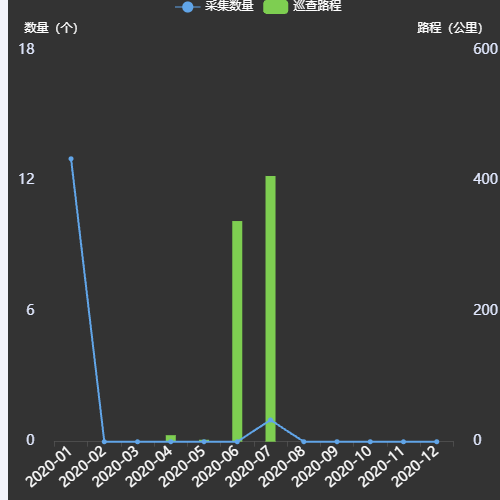 Echarts折线图柱状图双Y轴示例