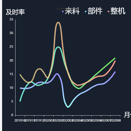Echarts月度检验及时率示例