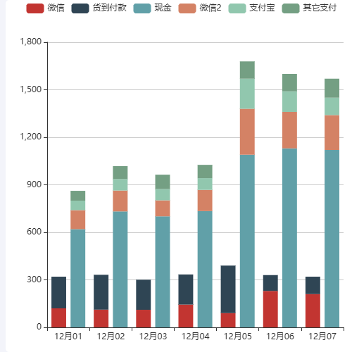 Echarts营业统计-支付来源示例