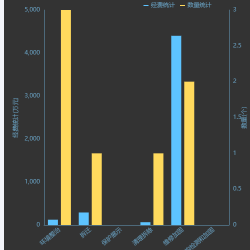 Echarts柱状图 双Y轴示例