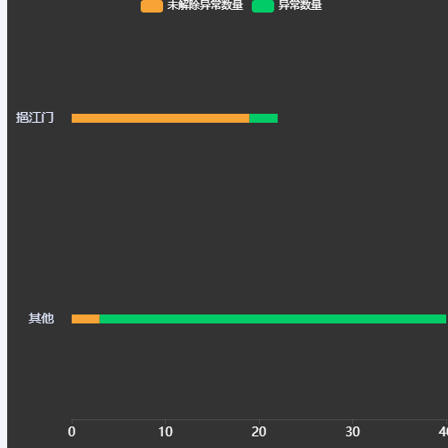 Echarts柱状图 水平对比示例