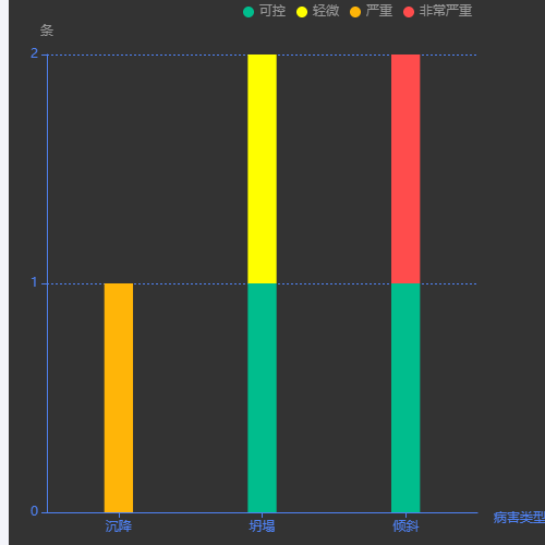Echarts柱状堆叠图示例
