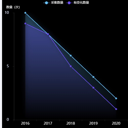 Echarts折现双轴渐变色示例