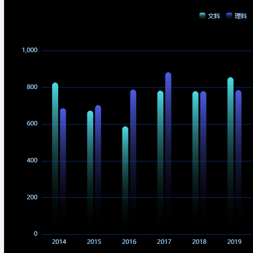Echarts柱状图示例