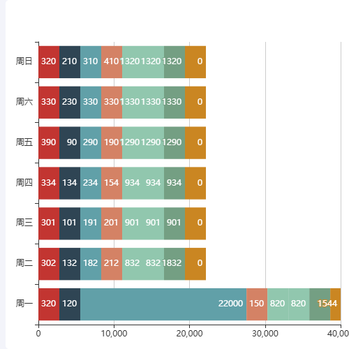 Echartsecharts 堆叠柱状图当设置最小高度的时候会超出显示区域示例
