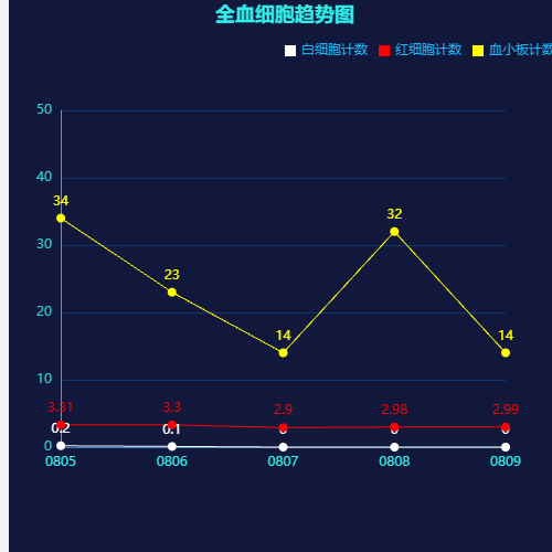 Echarts全血细胞趋势示例