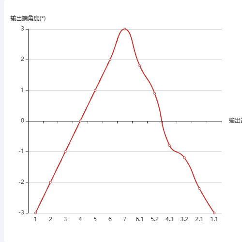 Echarts如何将这条折线图闭合示例