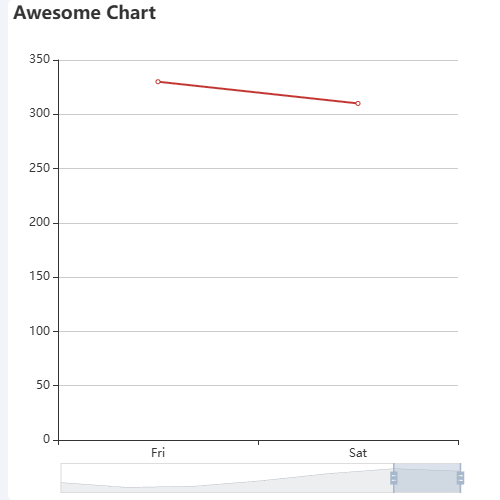 Echarts折线图-区域缩放控制X数据显示示例
