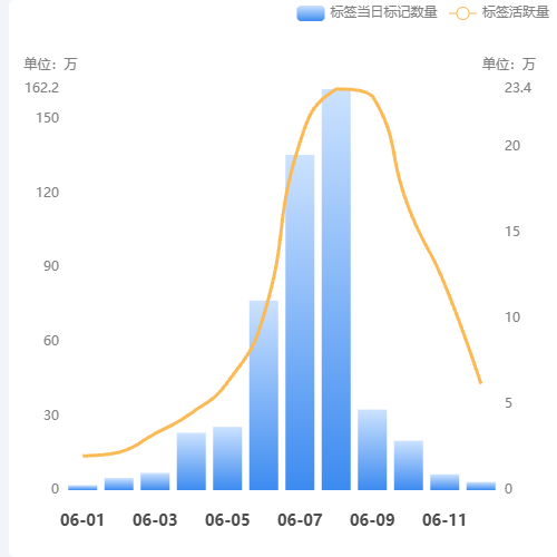 Echarts清新混合图表（柱状图+曲线图）示例