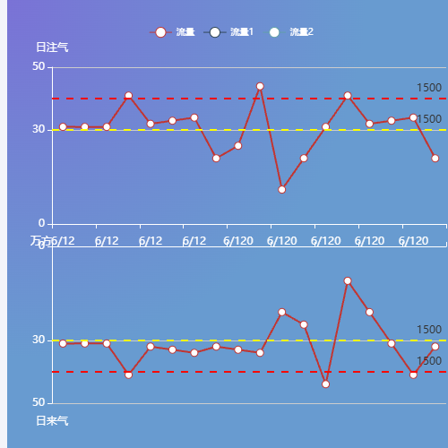 Echarts镜像折线示例
