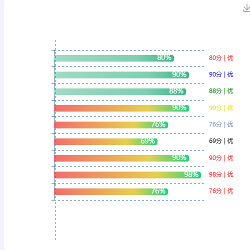 Echarts柱状图进阶版本示例