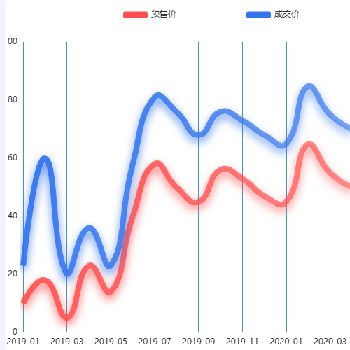 Echarts曲线图示例