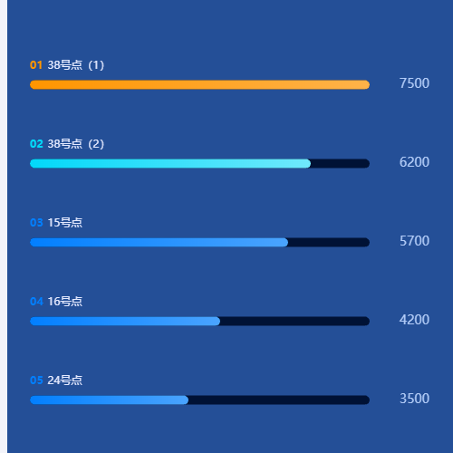 Echarts排行榜，数值正确版示例