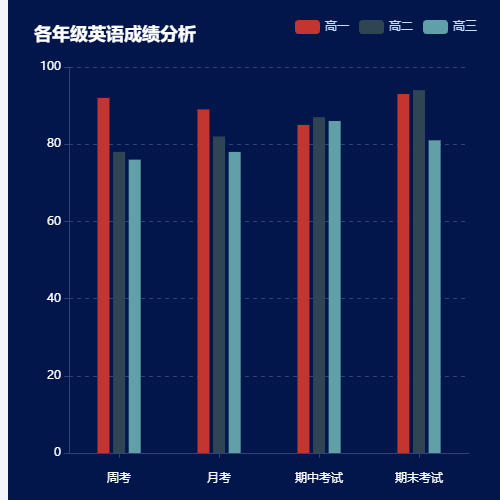 Echarts各年级英语成绩分析示例