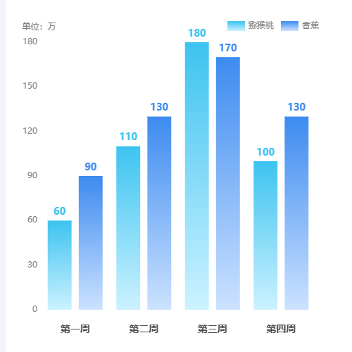 Echarts清新分组柱状图示例