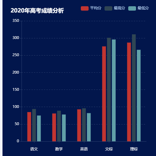 Echarts2020年高考成绩分析示例