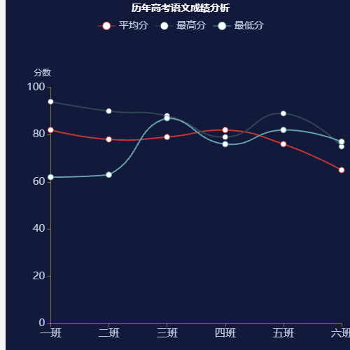 Echarts历年高考语文成绩分析示例