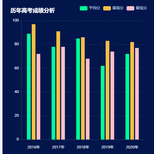 Echarts历年高考成绩分析示例