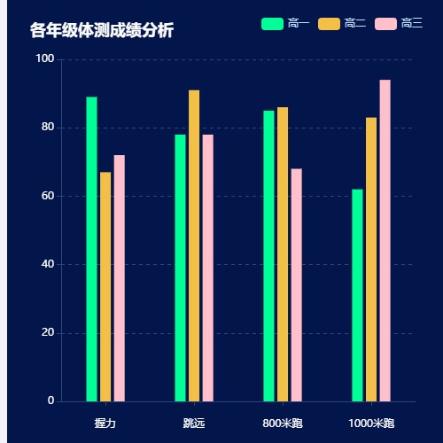 Echarts各年级体测成绩分析示例