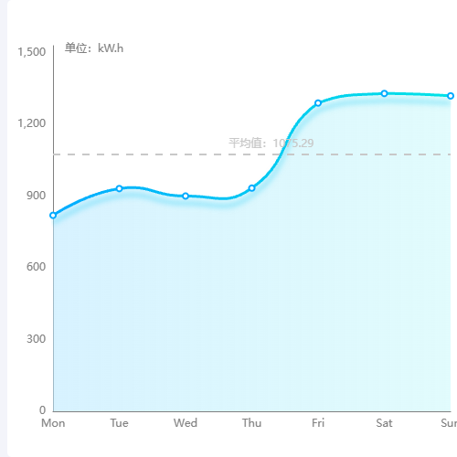 Echarts清新曲线示例