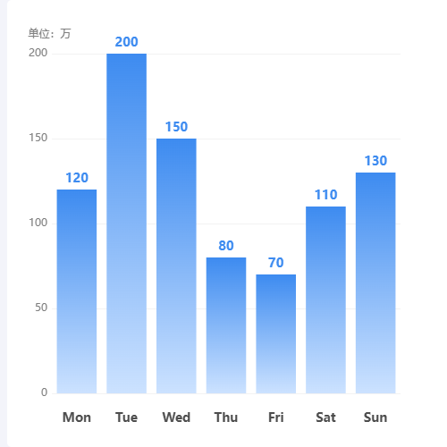 Echarts清新柱状图示例