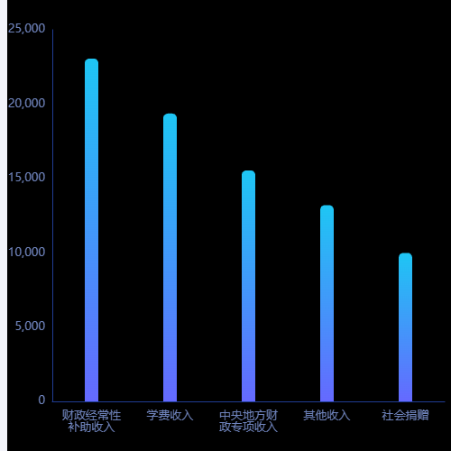 Echarts柱状图示例