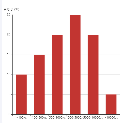 Echarts客户统计-消费等级示例