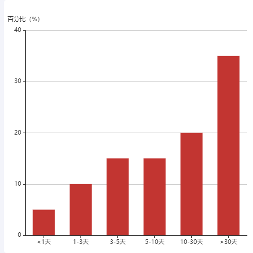 Echarts客户统计-购买周期示例