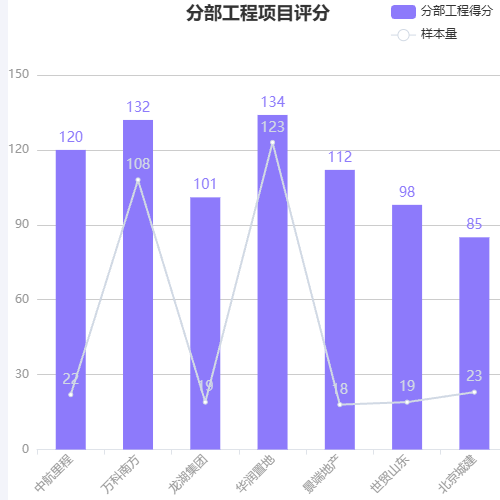 Echarts普通折线图和柱状图结合示例