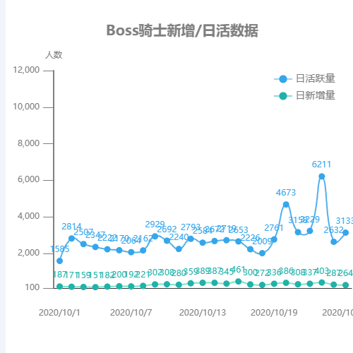 EchartsBoss骑士新增/日活数据示例